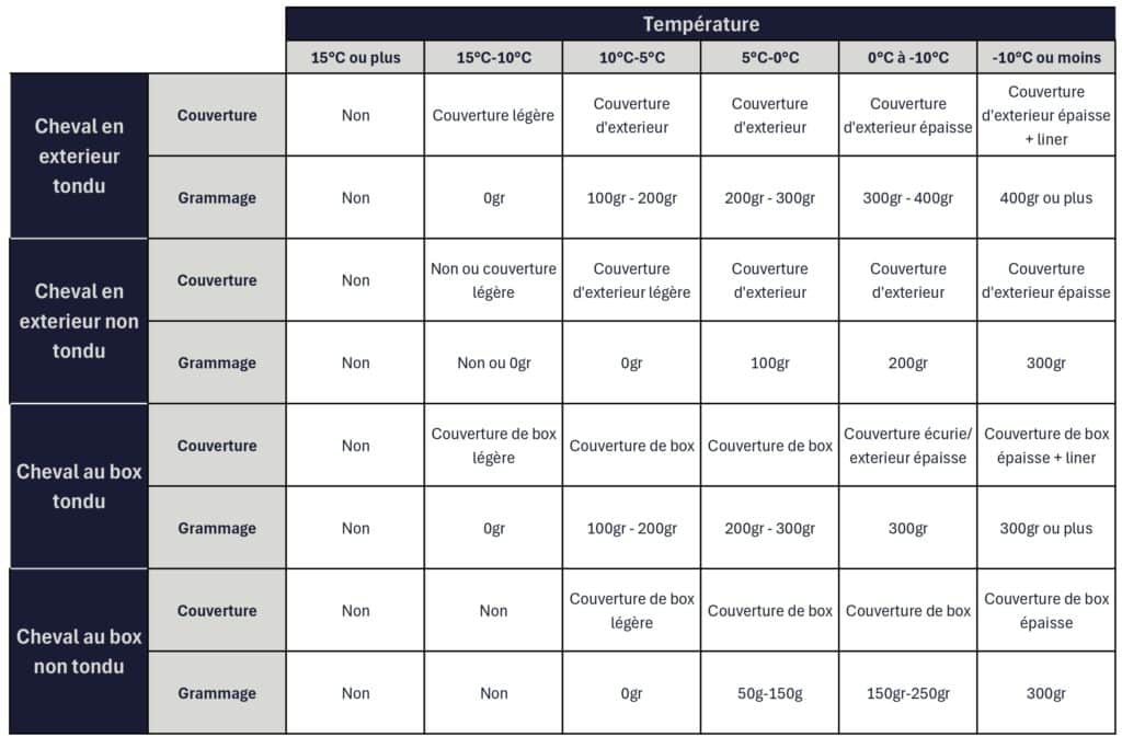 guide des temperatures pour les couvertures 